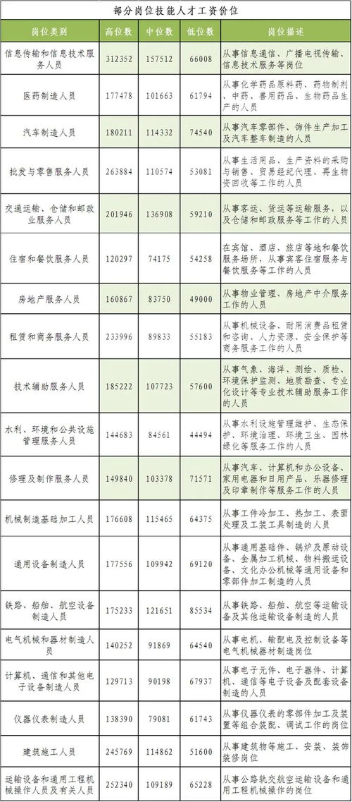 上海发布企业技能人才市场工资价位 技能人才工资高于全市平均水平